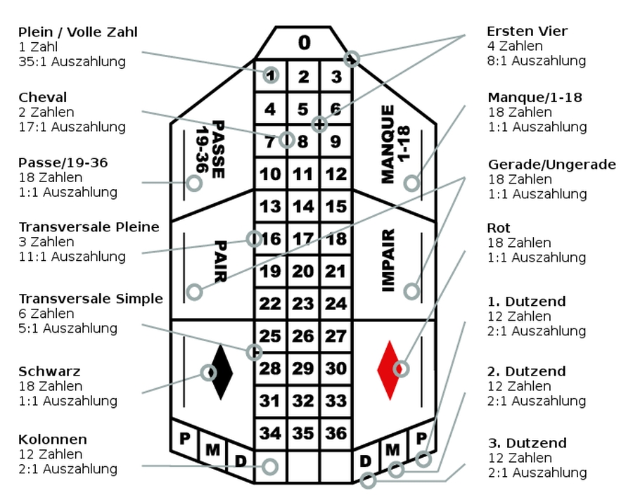 roulette-tisch-aufbau